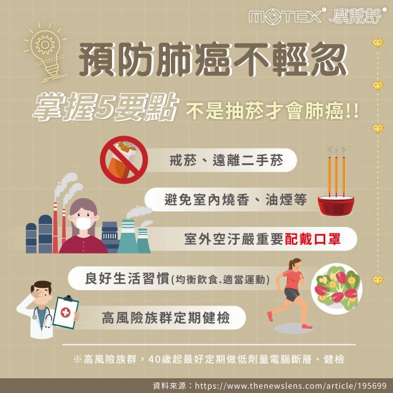 預防肺癌五要點，健康資訊圖表，提醒遠離危險因子並定期檢查。